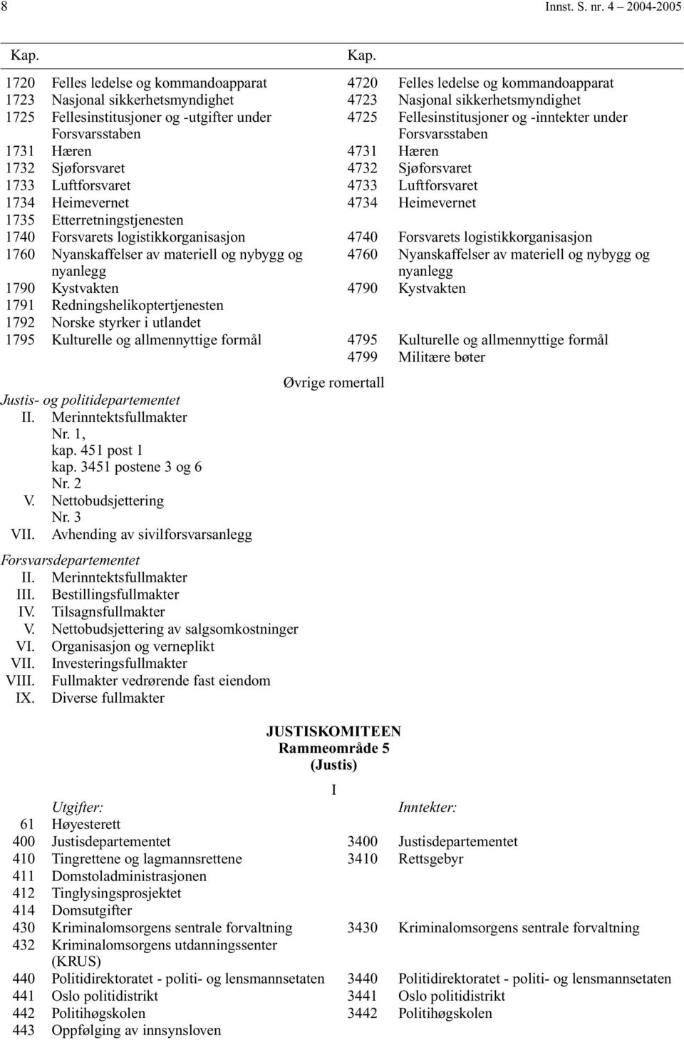 under Forsvarsstaben 4725 Fellesinstitusjoner og -inntekter under Forsvarsstaben 1731 Hæren 4731 Hæren 1732 Sjøforsvaret 4732 Sjøforsvaret 1733 Luftforsvaret 4733 Luftforsvaret 1734 Heimevernet 4734
