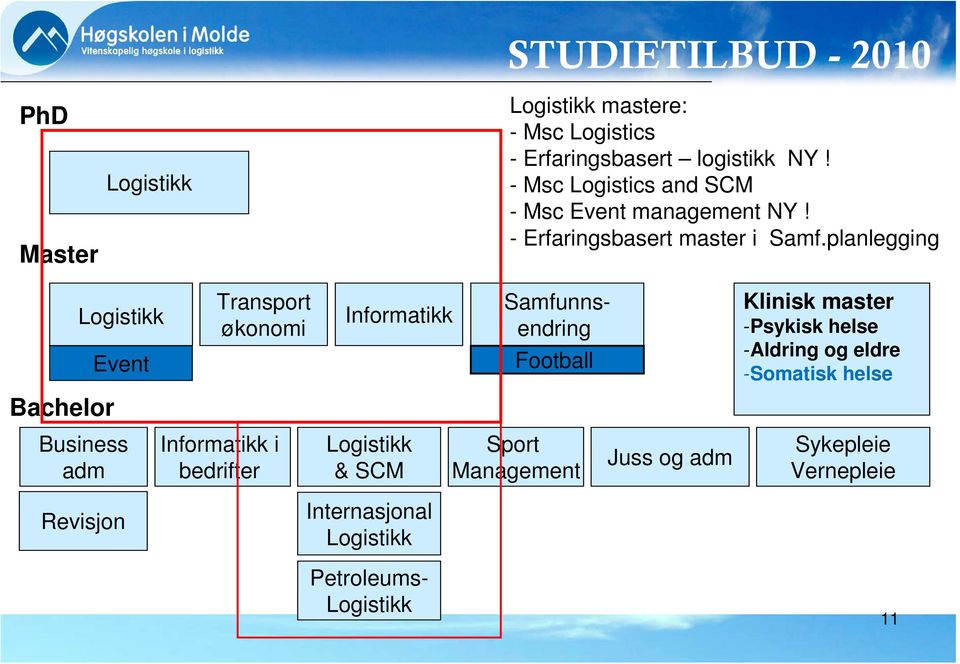 planlegging Bachelor Logistikk Event Business adm Transport økonomi Informatikk i bedrifter Informatikk Logistikk & SCM Sport