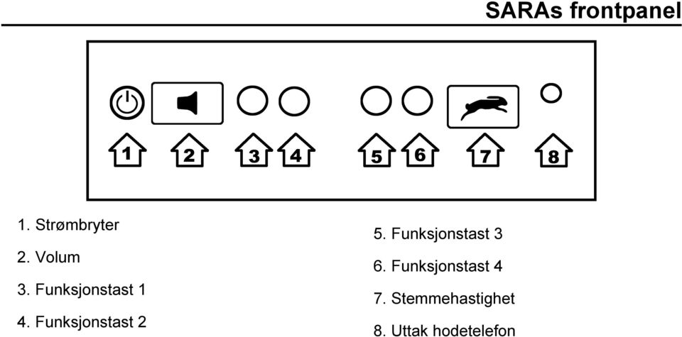 Funksjonstast 2 5. Funksjonstast 3 6.