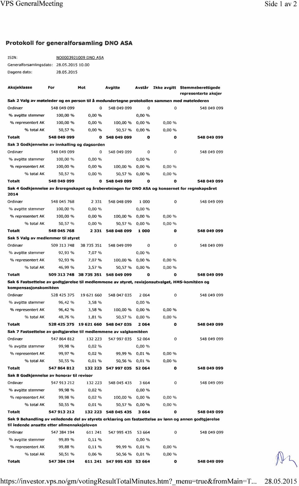 2015 Aksjeklasse For Mot Avgitte Avstår Ikke avgitt Stemmeberettigede representerte aksjer Sak 2 Valg av møteleder og en person til å medundertegne protokollen sammen med møtelederen Ordinær