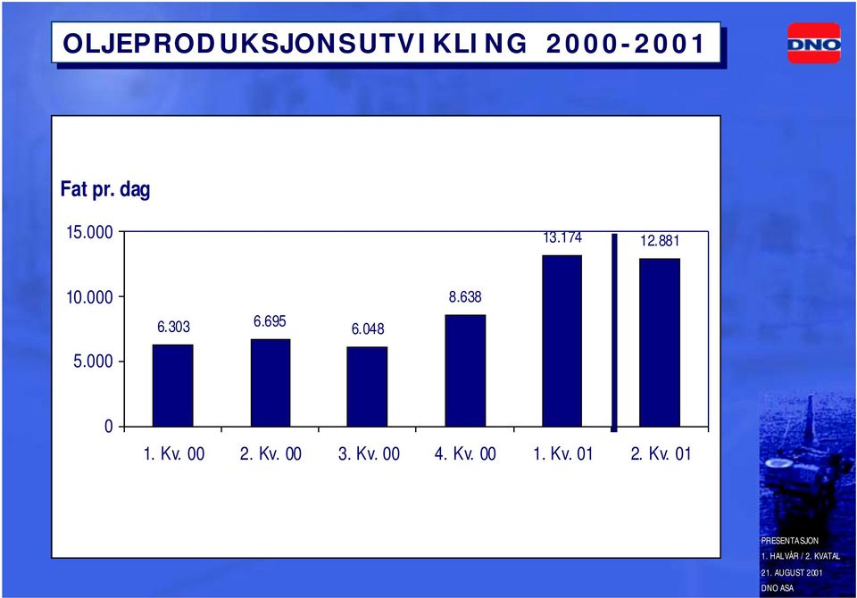 695 6.048 8.638 5.000 0 1. Kv. 00 2. Kv. 00 3.