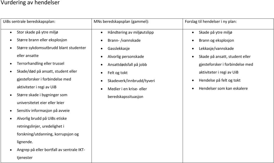 Terrorhandling eller trussel Skade/død på ansatt, student eller gjesteforsker i forbindelse med aktiviteter i regi av UiB Større skade i bygninger som universitetet eier eller leier Ansattdødsfall på