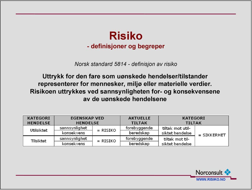 representerer for mennesker, miljø eller materielle verdier.