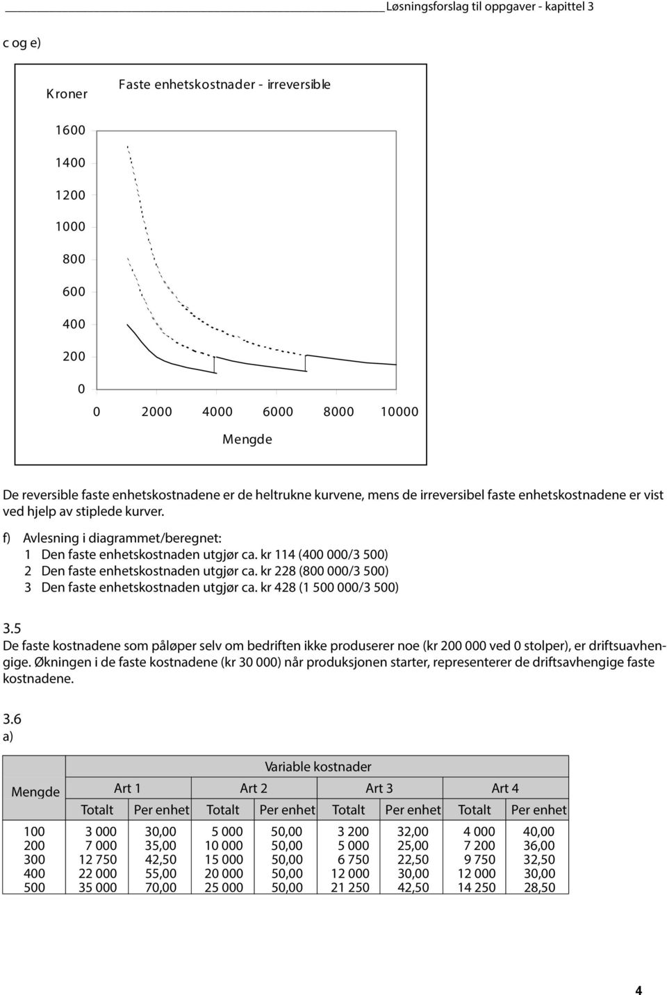 kr 8 (8 /3 5) 3 Den faste enhetskostnaden utgjør ca. kr 48 (1 5 /3 5) 3.5 De faste kostnadene som påløper selv om bedriften ikke produserer noe (kr ved stolper), er driftsuavhengige.