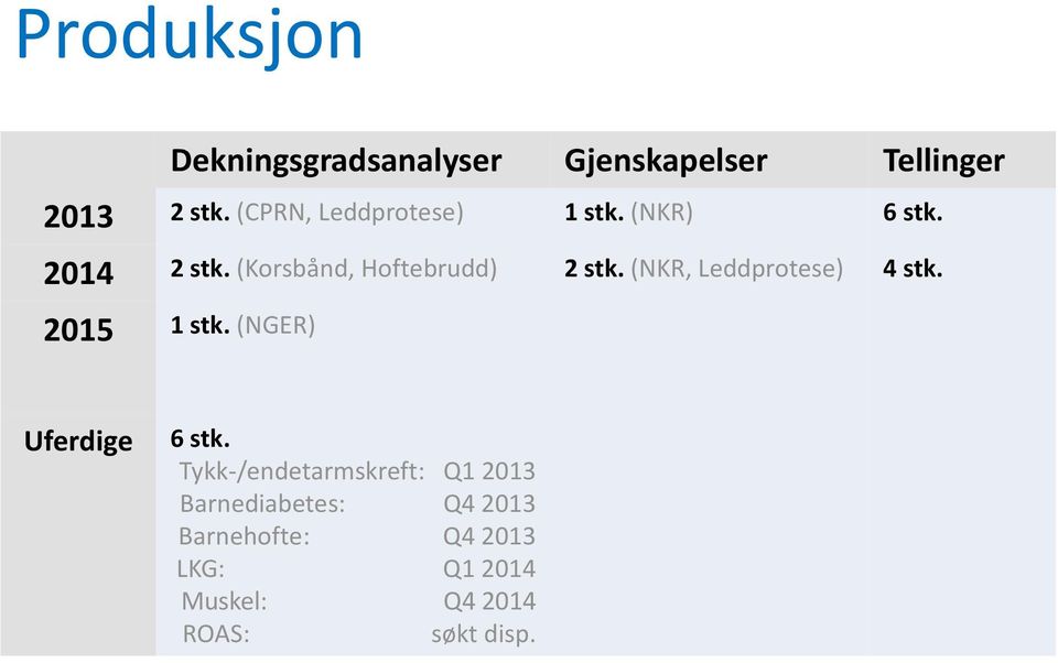 (NKR, Leddprotese) 4 stk. 2015 1 stk. (NGER) Uferdige 6 stk.