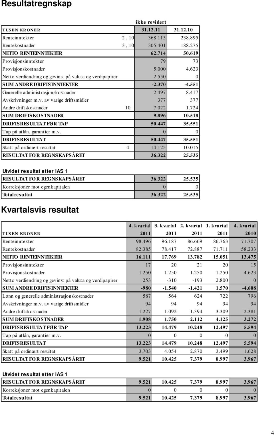 551 Generelle administrasjonskostnader 2.497 8.417 Avskrivninger m.v. av varige driftsmidler 377 377 Andre driftskostnader 10 7.022 1.724 SUM DRIFTSKO STNADER 9.896 10.518 DRIFTSRESULTAT FØR TAP 50.