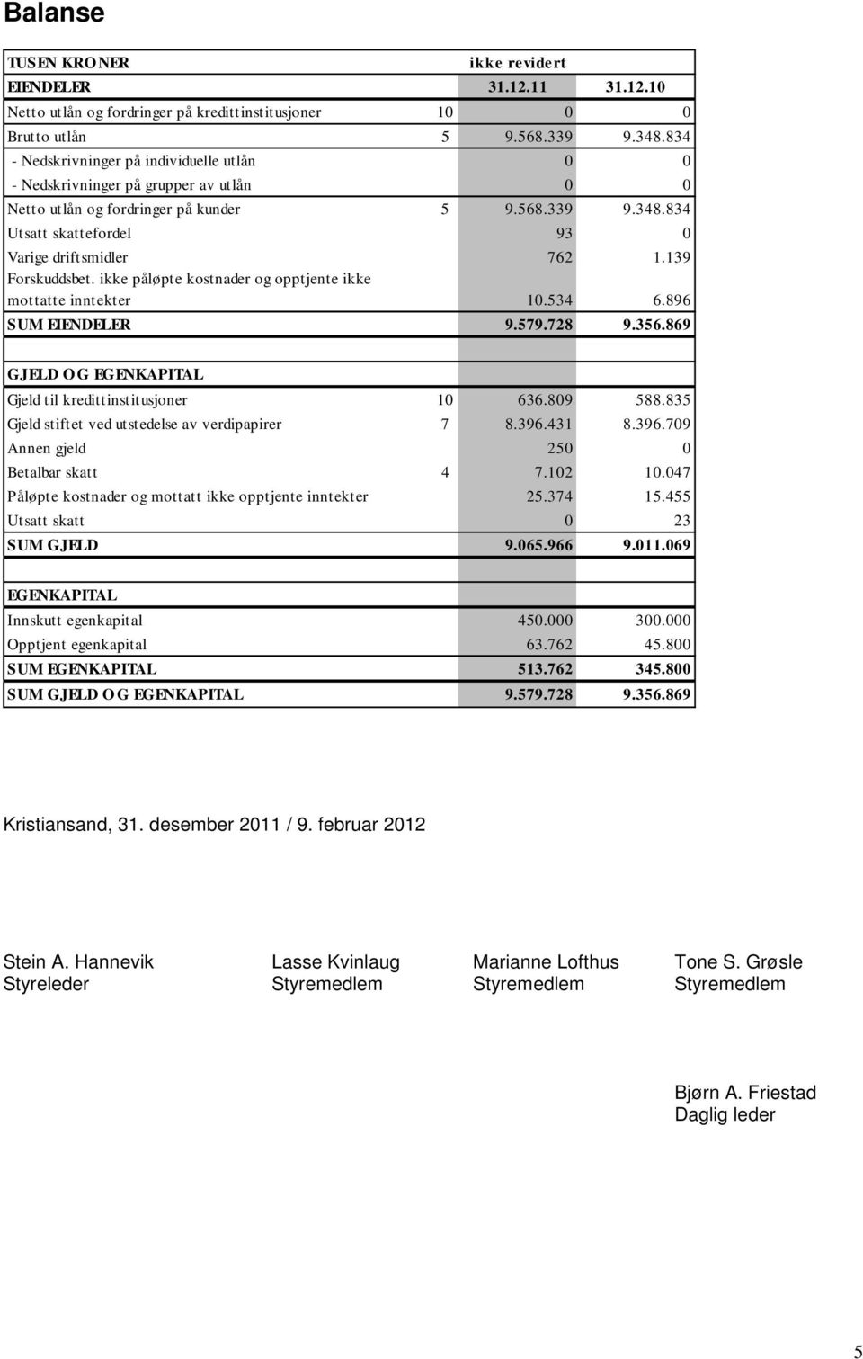 139 Forskuddsbet. ikke påløpte kostnader og opptjente ikke mottatte inntekter 10.534 6.896 SUM EIENDELER 9.579.728 9.356.869 GJELD O G EGENKAPITAL Gjeld til kredittinstitusjoner 10 636.809 588.