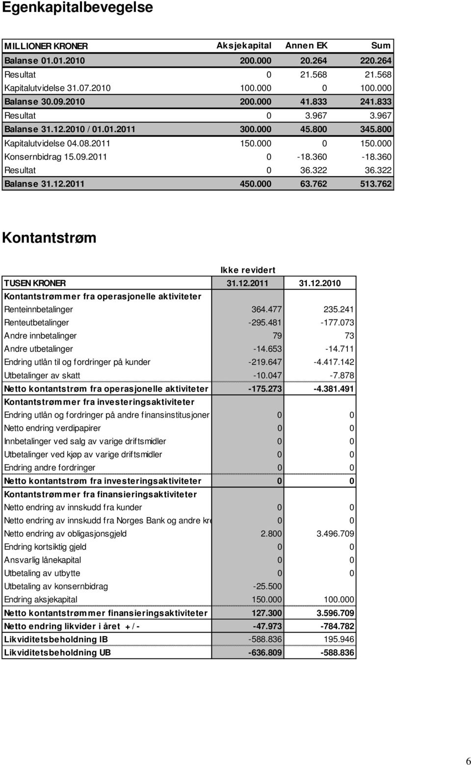 322 Balanse 31.12.2011 450.000 63.762 513.762 Kontantstrøm Ikke revidert Kontantstrømmer fra operasjonelle aktiviteter Renteinnbetalinger 364.477 235.241 Renteutbetalinger -295.481-177.