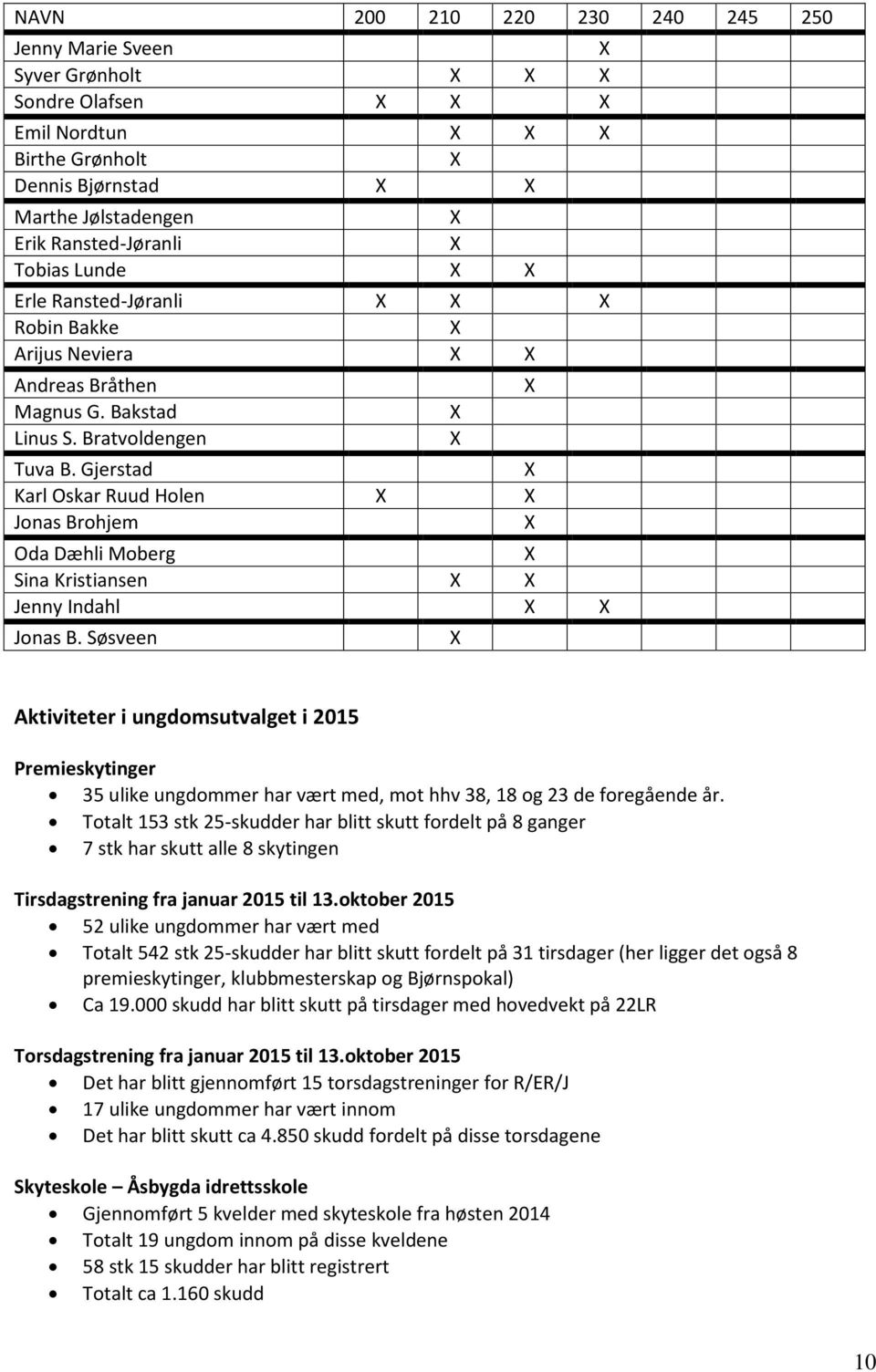 Gjerstad X Karl Oskar Ruud Holen X X Jonas Brohjem X Oda Dæhli Moberg X Sina Kristiansen X X Jenny Indahl X X Jonas B.