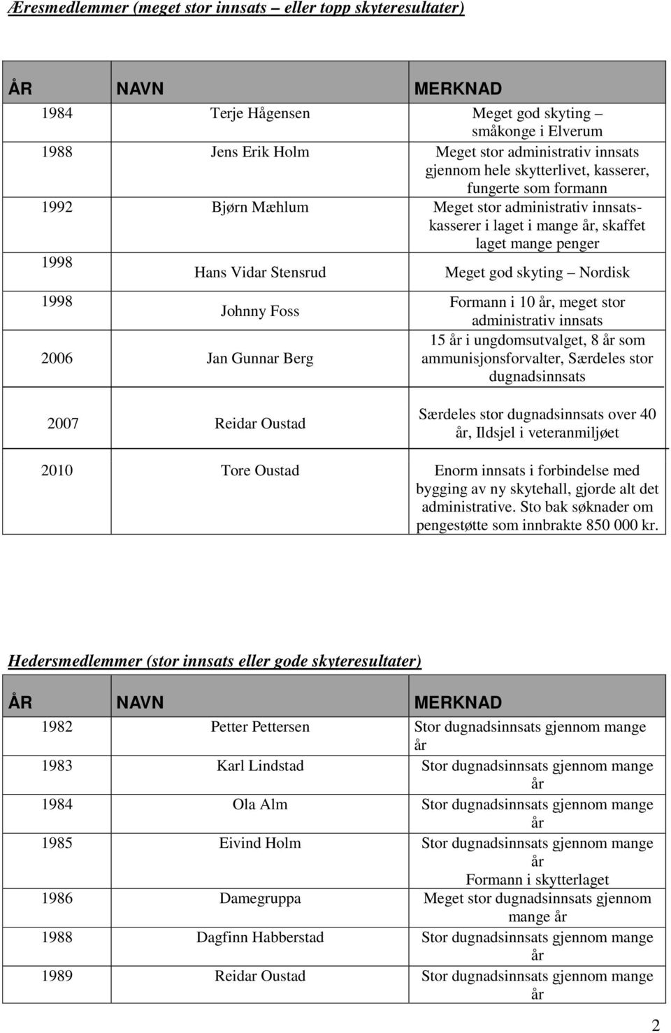 Nordisk 1998 Johnny Foss 2006 Jan Gunnar Berg Formann i 10 år, meget stor administrativ innsats 15 år i ungdomsutvalget, 8 år som ammunisjonsforvalter, Særdeles stor dugnadsinnsats 2007 Reidar Oustad