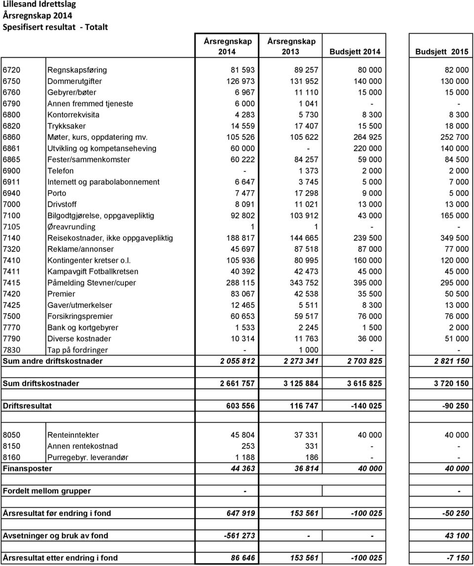 105 526 105 622 264 925 252 700 6861 Utvikling og kompetanseheving 60 000-220 000 140 000 6865 Fester/sammenkomster 60 222 84 257 59 000 84 500 6900 Telefon - 1 373 2 000 2 000 6911 Internett og