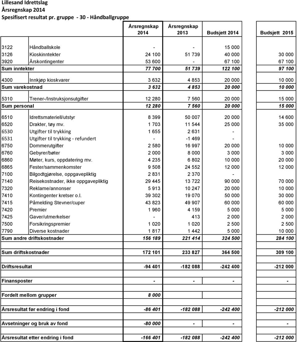 51 739 122 100 97 100 4300 Innkjøp kioskvarer 3 632 4 853 20 000 10 000 Sum varekostnad 3 632 4 853 20 000 10 000 5310 Trener-/Instruksjonsutgifter 12 280 7 560 20 000 15 000 Sum personal 12 280 7