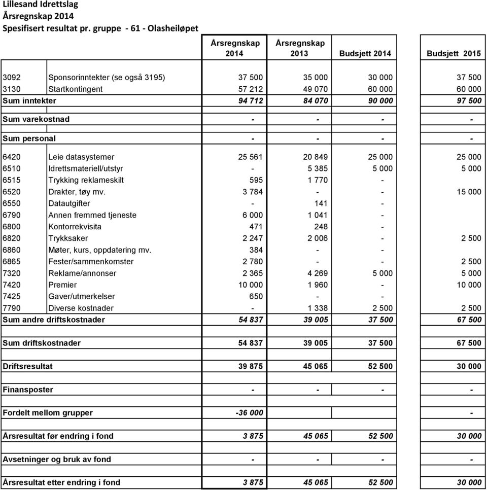 000 97 500 Sum varekostnad - - - - Sum personal - - - - 6420 Leie datasystemer 25 561 20 849 25 000 25 000 6510 Idrettsmateriell/utstyr - 5 385 5 000 5 000 6515 Trykking reklameskilt 595 1 770-6520