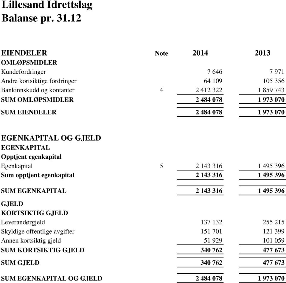 OMLØPSMIDLER 2 484 078 1 973 070 SUM EIENDELER 2 484 078 1 973 070 EGENKAPITAL OG GJELD EGENKAPITAL Opptjent egenkapital Egenkapital 5 2 143 316 1 495 396 Sum