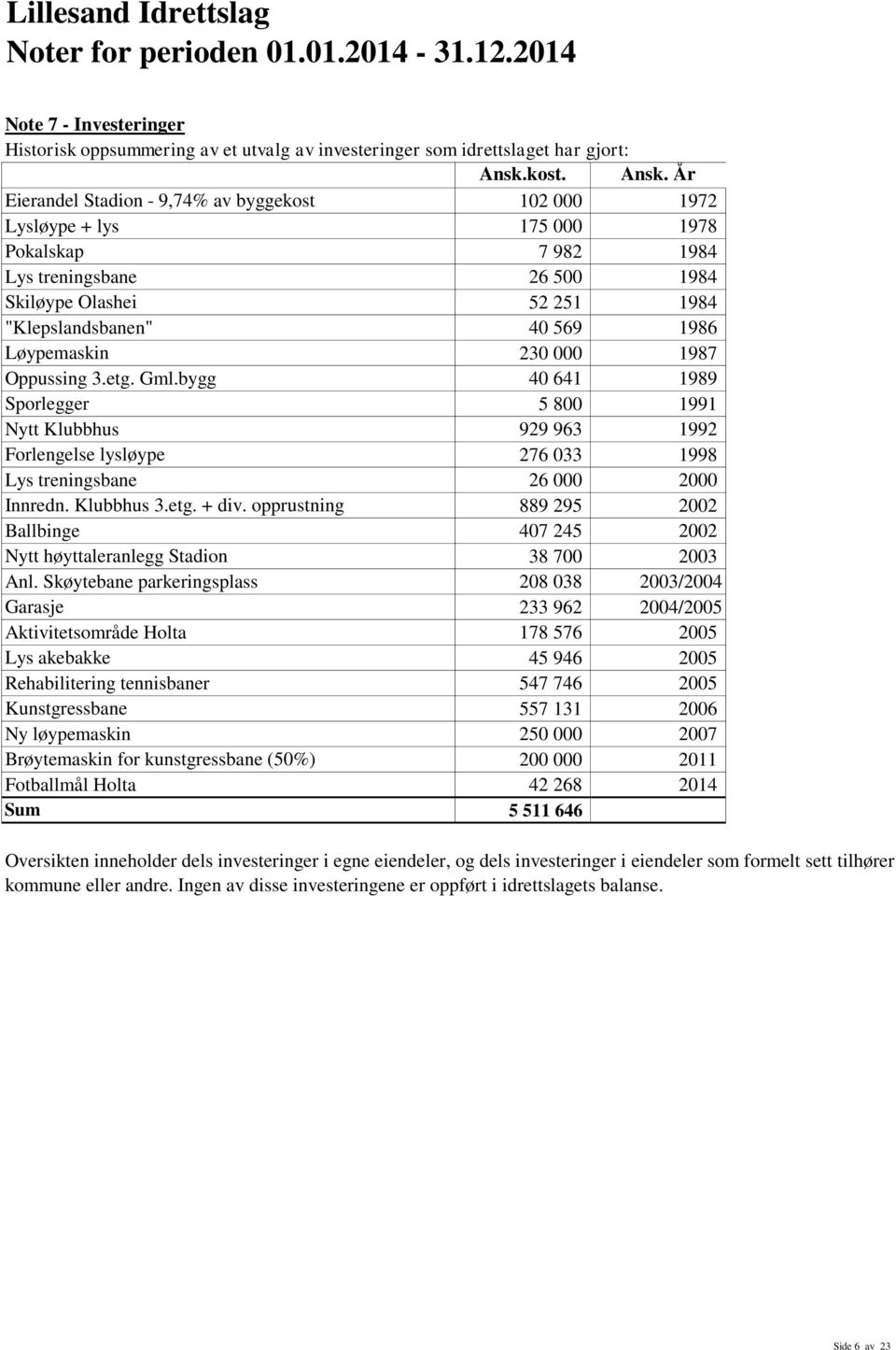 År Eierandel Stadion - 9,74% av byggekost 102 000 1972 Lysløype + lys 175 000 1978 Pokalskap 7 982 1984 Lys treningsbane 26 500 1984 Skiløype Olashei 52 251 1984 "Klepslandsbanen" 40 569 1986