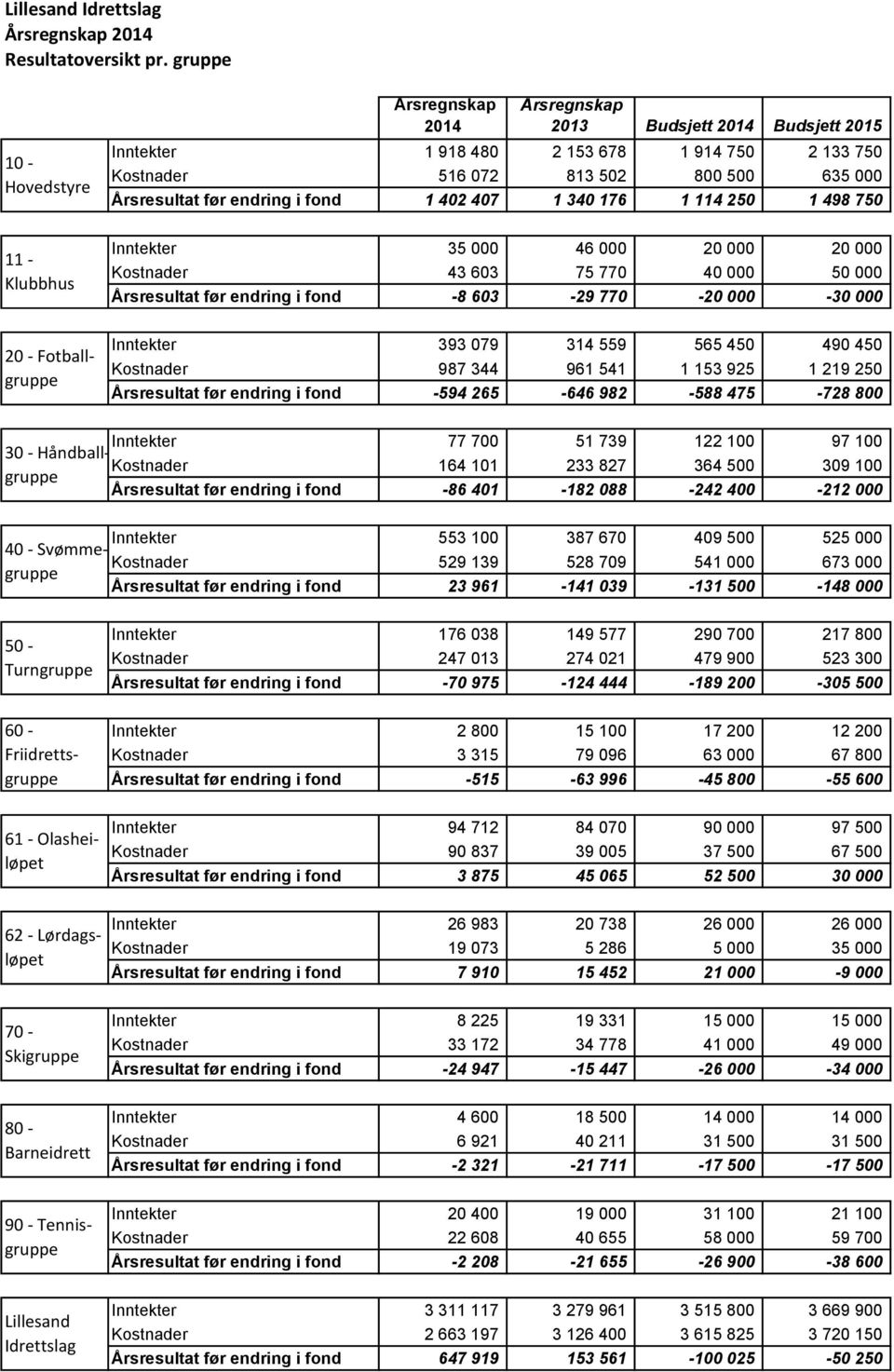 250 1 498 750 11 - Klubbhus Inntekter 35 000 46 000 20 000 20 000 Kostnader 43 603 75 770 40 000 50 000 Årsresultat før endring i fond -8 603-29 770-20 000-30 000 20 - Fotballgruppe Inntekter 393 079