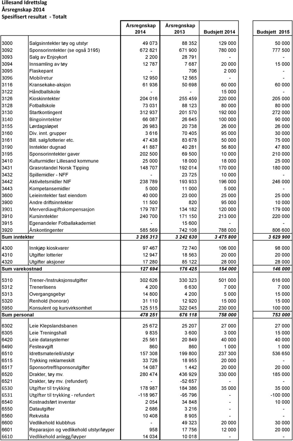 Håndballskole - - 15 000-3126 Kioskinntekter 204 016 255 459 220 000 205 000 3128 Fotballskole 73 031 88 123 80 000 80 000 3130 Startkontingent 312 937 201 570 192 000 272 000 3140 Bingoinntekter 66