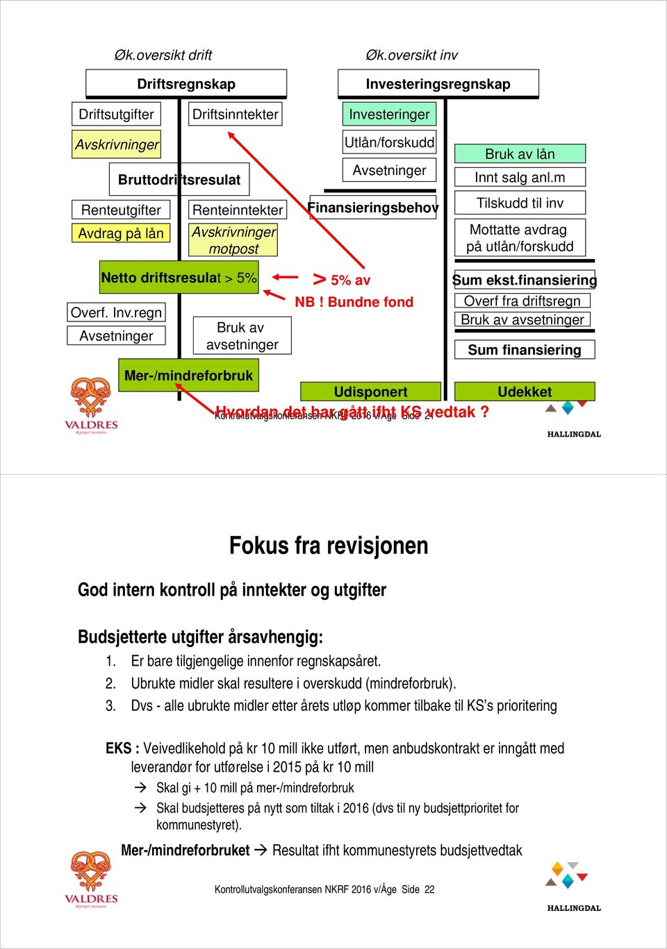 Avsetninger Finansieringsbehov Bruk av lån Innt salg anl.m Tilskudd til inv Mottatte avdrag på utlån/forskudd Netto driftsresulat > 5% Overf. Inv.regn Avsetninger Bruk av avsetninger > 5% av NB!