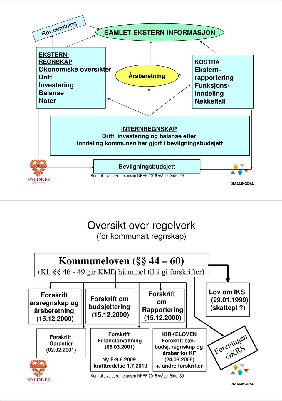 Kommuneloven ( 44 60) (KL 46-49 gir KMD hjemmel til å gi forskrifter) Forskrift årsregnskap og årsberetning (15.12.2000) Forskrift om budsjettering (15.12.2000) Forskrift om Rapportering (15.12.2000) Lov om IKS (29.