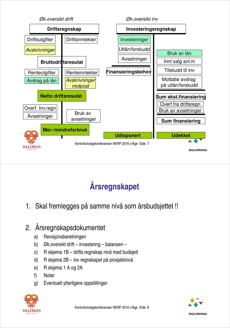 m Renteutgifter Renteinntekter Finansieringsbehov Tilskudd til inv Avdrag på lån Avskrivninger motpost Mottatte avdrag på utlån/forskudd Overf. Inv.