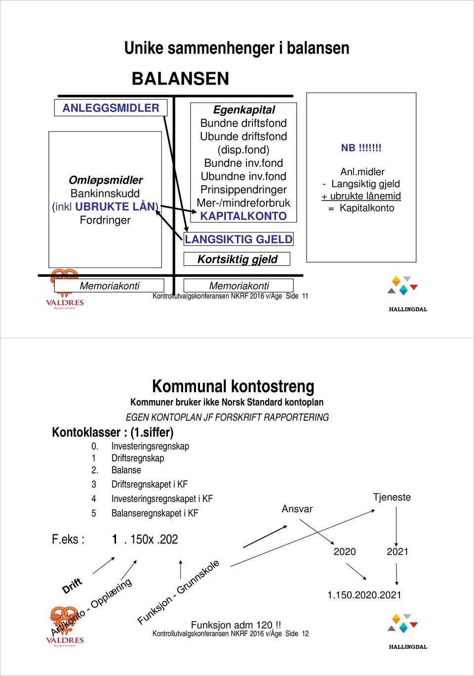 midler - Langsiktig gjeld + ubrukte lånemid = Kapitalkonto Memoriakonti Memoriakonti Kontrollutvalgskonferansen NKRF 2016 v/åge Side 11 Kommuner bruker ikke Norsk Standard kontoplan EGEN KONTOPLAN JF