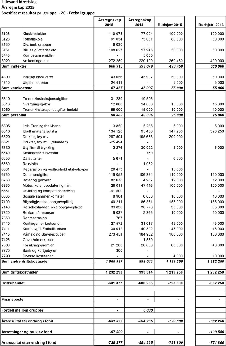 108 627 17 945 50 000 50 000 3443 Kompetansemidler - 5 000 3920 Årskontingenter 272 250 220 100 260 450 400 000 Sum inntekter 600 916 393 079 490 450 630 000 4300 Innkjøp kioskvarer 43 056 45 907 50