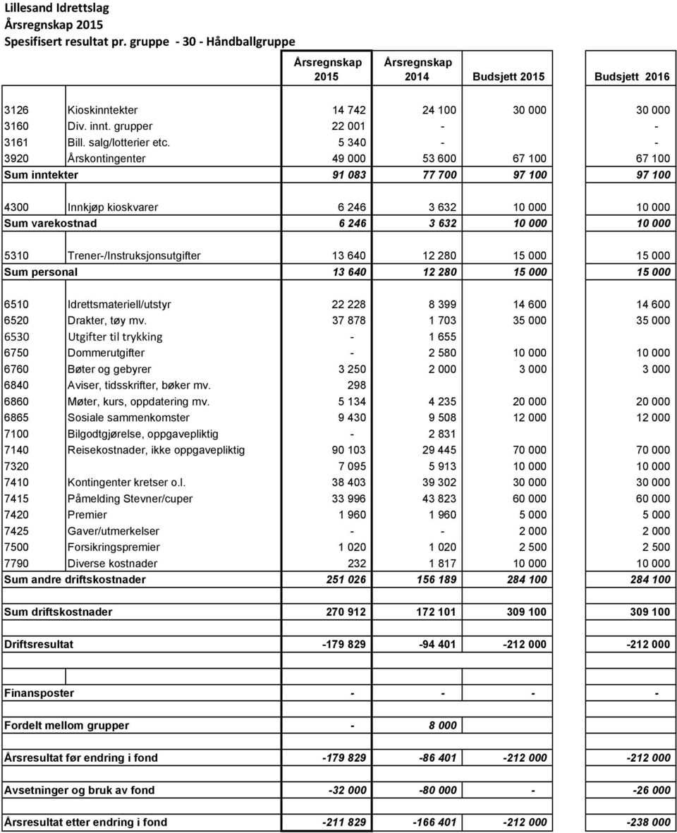 Trener-/Instruksjonsutgifter 13 640 12 280 15 000 15 000 Sum personal 13 640 12 280 15 000 15 000 6510 Idrettsmateriell/utstyr 22 228 8 399 14 600 14 600 6520 Drakter, tøy mv.