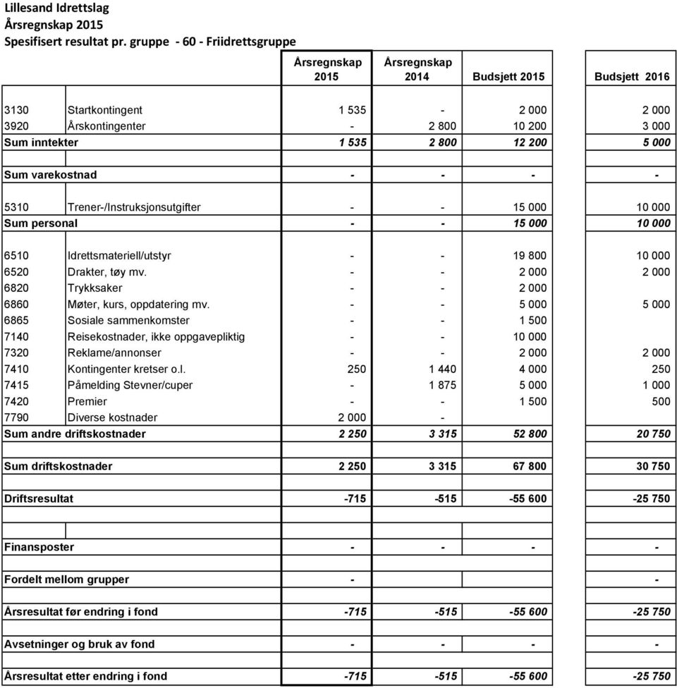 Trener-/Instruksjonsutgifter - - 15 000 10 000 Sum personal - - 15 000 10 000 6510 Idrettsmateriell/utstyr - - 19 800 10 000 6520 Drakter, tøy mv.