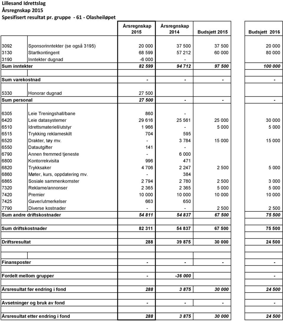 97 500 100 000 Sum varekostnad - - - - 5330 Honorar dugnad 27 500 Sum personal 27 500 - - - 6305 Leie Treningshall/bane 860-6420 Leie datasystemer 29 616 25 561 25 000 30 000 6510