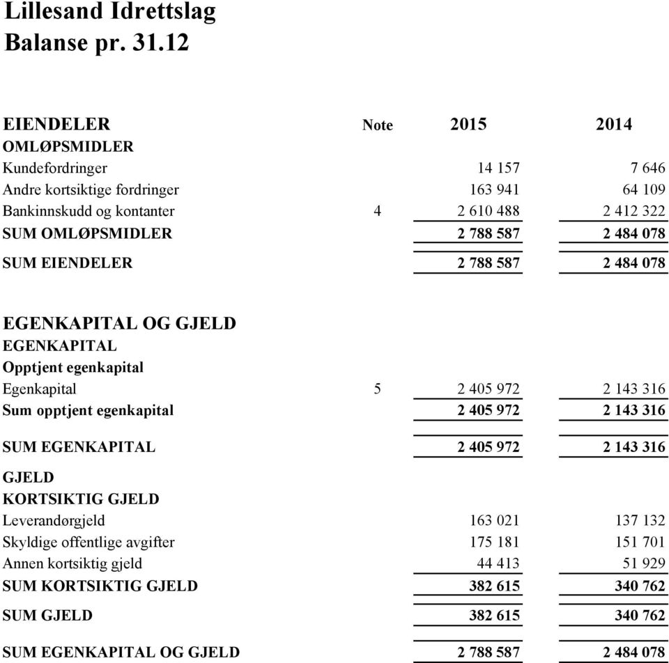 OMLØPSMIDLER 2 788 587 2 484 078 SUM EIENDELER 2 788 587 2 484 078 EGENKAPITAL OG GJELD EGENKAPITAL Opptjent egenkapital Egenkapital 5 2 405 972 2 143 316 Sum