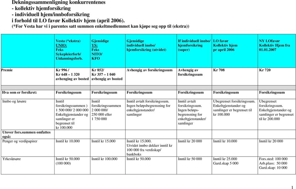 01.2007 Premie Kr 996 / Kr 648 1 320 avhenging av bosted Kr 852/ Kr 357 1 040 avhengig av bosted Avhengig av forsikringssum Avhengig av forsikringssum Kr 708 Kr 720 Hva som er forsikret: