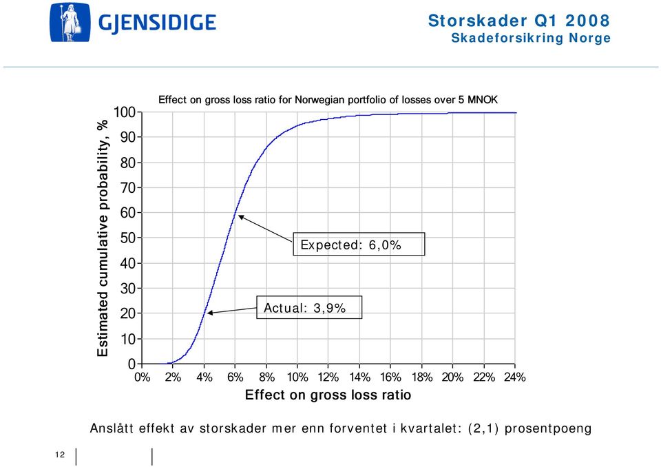 Expected: 6,0% Actual: 3,9% 0 0% 2% 4% 6% 8% 10% 12% 14% 16% 18% 20% 22% 24% Effect on