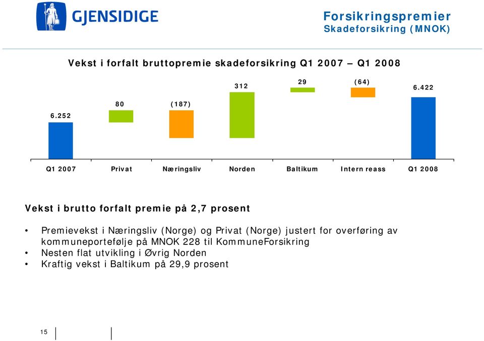 252 80 (187) Q1 2007 Privat Næringsliv Norden Baltikum Intern reass Q1 2008 Vekst i brutto forfalt premie på 2,7