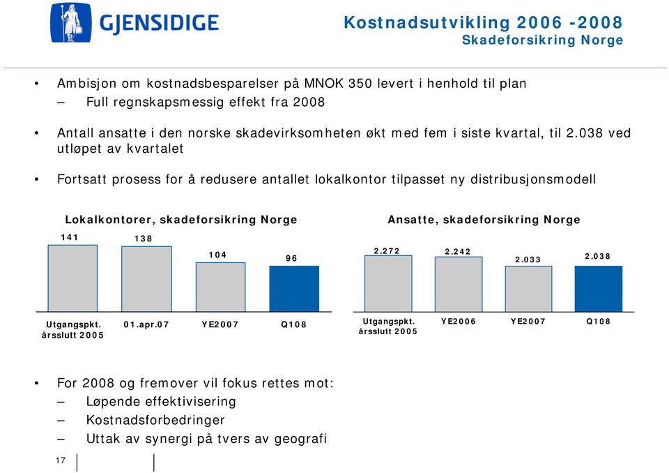 038 ved utløpet av kvartalet Fortsatt prosess for å redusere antallet lokalkontor tilpasset ny distribusjonsmodell Lokalkontorer, skadeforsikring Norge Ansatte,