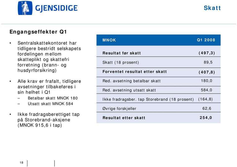 avsetninger tilbakeføres i sin helhet i Q1 Betalbar skatt MNOK 180 Utsatt skatt MNOK 584 Ikke fradragsberettiget tap på Storebrand-aksjene (MNOK 915,6 i tap)