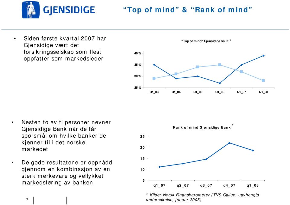 If * 30 % 25 % Q1_03 Q1_04 Q1_05 Q1_06 Q1_07 Q1_08 Nesten to av ti personer nevner Gjensidige Bank når de får spørsmål om hvilke banker de kjenner til i