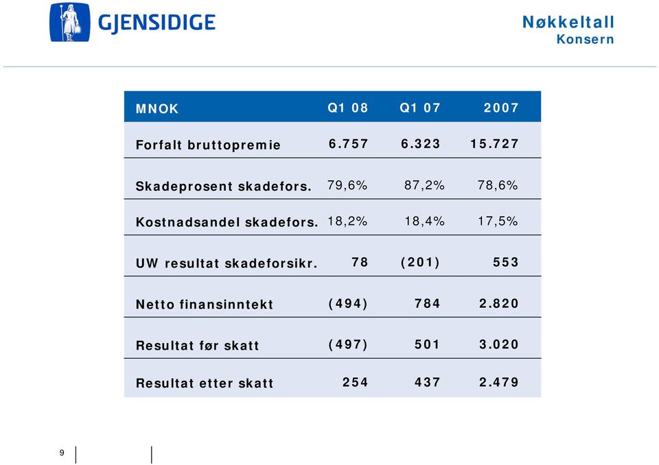 18,2% 18,4% 17,5% UW resultat skadeforsikr.