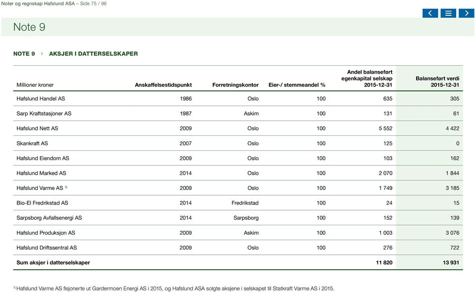 100 125 0 Hafslund Eiendom AS 2009 Oslo 100 103 162 Hafslund Marked AS 2014 Oslo 100 2 070 1 844 Hafslund Varme AS 1) 2009 Oslo 100 1 749 3 185 Bio-El Fredrikstad AS 2014 Fredrikstad 100 24 15