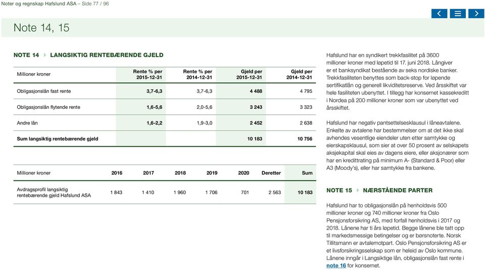 183 10 756 Millioner kroner 2016 2017 2018 2019 2020 Deretter Sum Hafslund har en syndikert trekkfasilitet på 3600 millioner kroner med løpetid til 17. juni 2018.