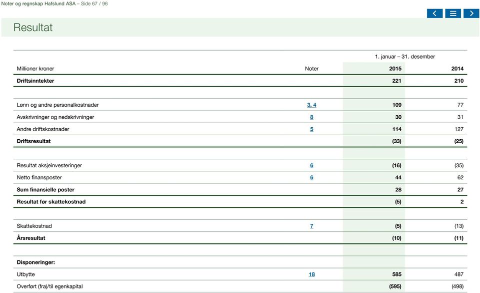 nedskrivninger 8 30 31 Andre driftskostnader 5 114 127 Driftsresultat (33) (25) Resultat aksjeinvesteringer 6 (16) (35) Netto