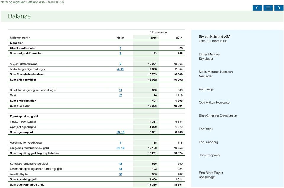 Sum finansielle eiendeler 16 789 16 809 Sum anleggsmidler 16 932 16 992 Styret i Hafslund ASA Oslo, 10.