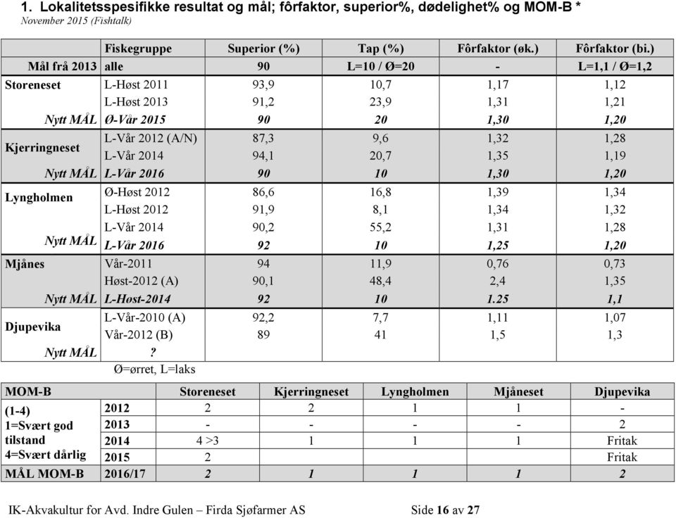 Kjerringneset L-Vår 2014 94,1 20,7 1,35 1,19 Nytt MÅL L-Vår 2016 90 10 1,30 1,20 Lyngholmen Ø-Høst 2012 86,6 16,8 1,39 1,34 L-Høst 2012 91,9 8,1 1,34 1,32 L-Vår 2014 90,2 55,2 1,31 1,28 Nytt MÅL