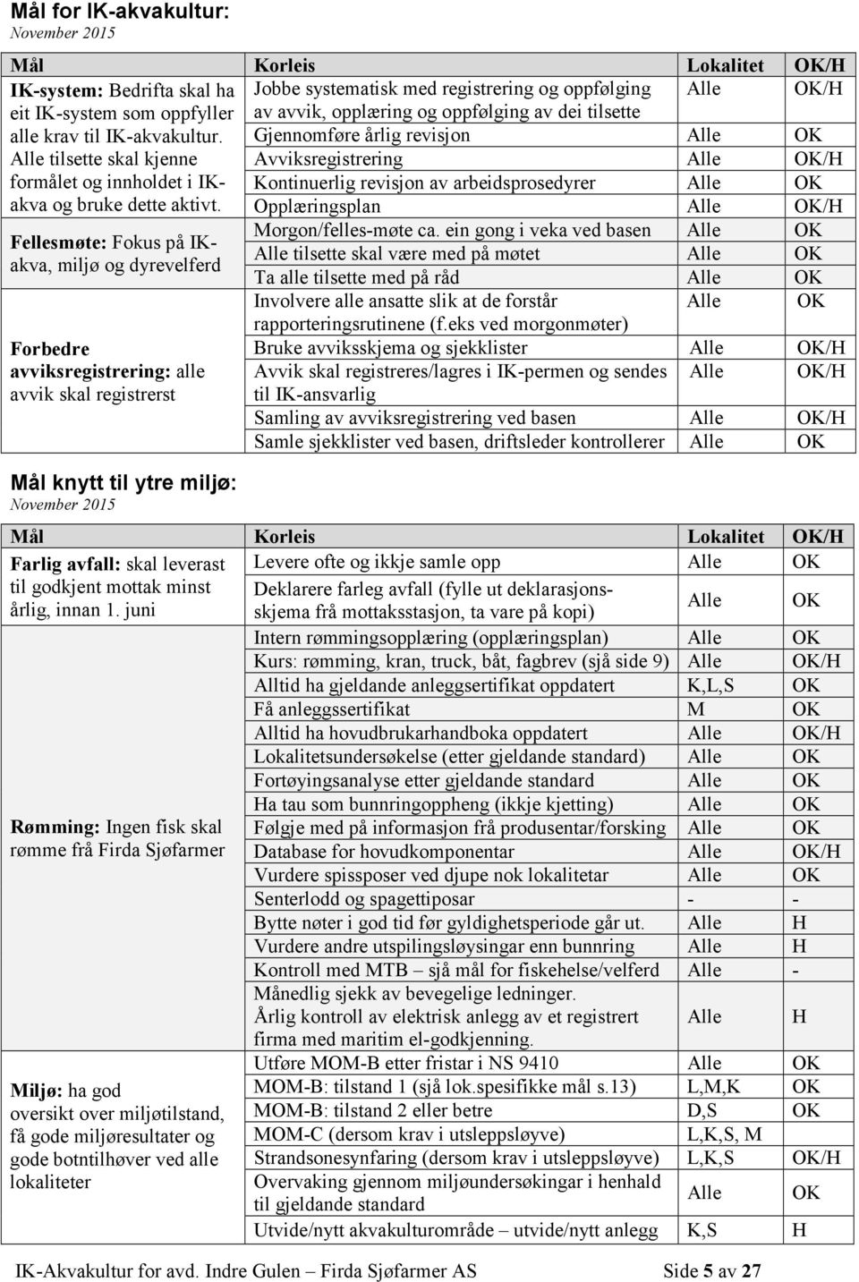 av avvik, opplæring og oppfølging av dei tilsette Gjennomføre årlig revisjon Alle OK Alle tilsette skal kjenne Avviksregistrering Alle OK/H formålet og innholdet i IK- Kontinuerlig revisjon av