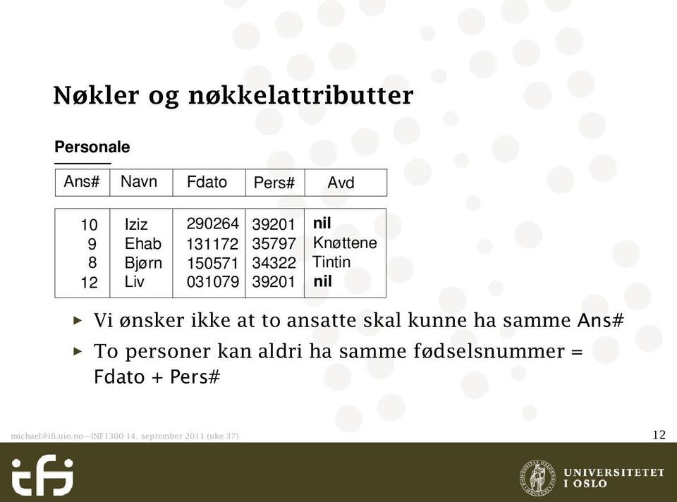 Vi ønsker ikke at to ansatte skal kunne ha samme Ans# To personer kan aldri ha samme