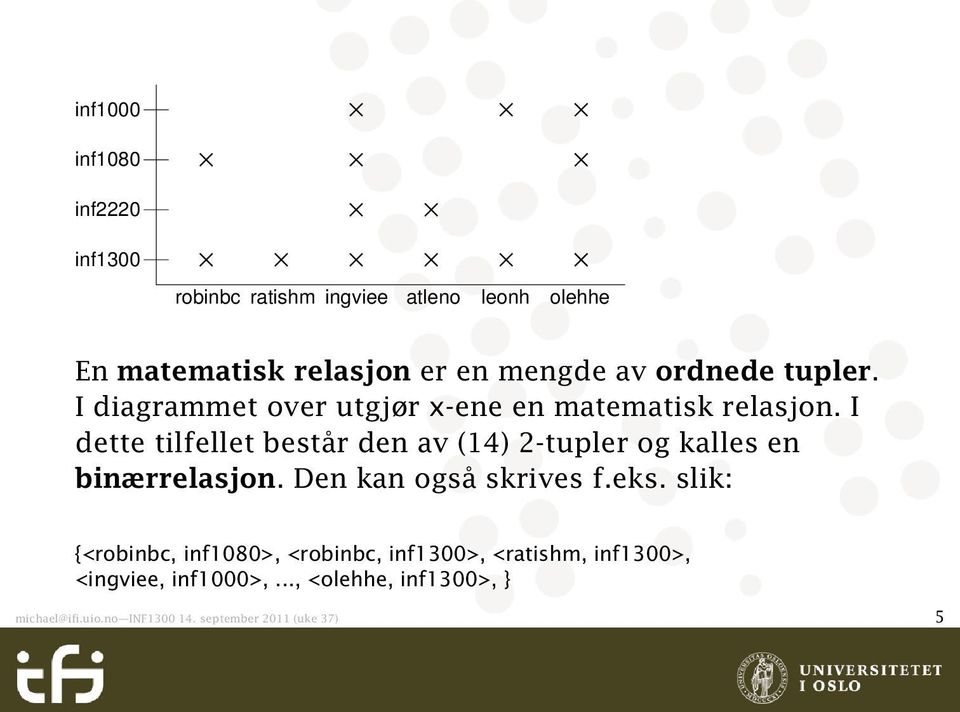 I dette tilfellet består den av (14) 2-tupler og kalles en binærrelasjon. Den kan også skrives f.eks.