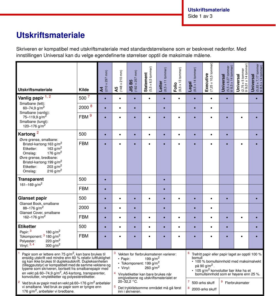 Utskriftsmateriale Vanlig papir 1, 2 Smalbane (lett): 60 74,9 g/m 2 Smalbane (vanlig): 75 119,9 g/m 2 Smalbane (tungt): 120 176 g/m 2 Kartong 2 Øvre grense, smalbane: Bristol-kartong:163 g/m 2