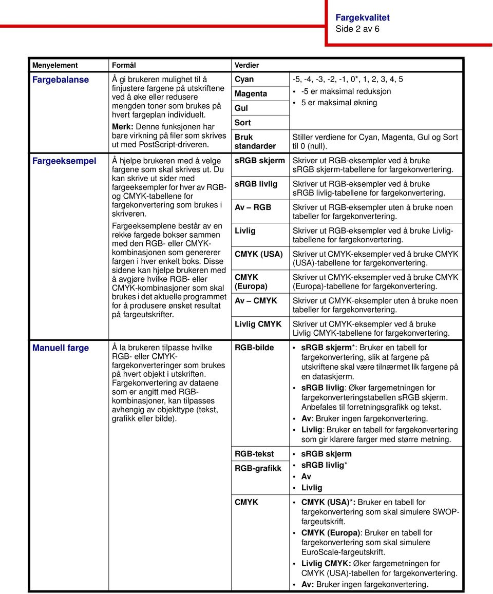 Du kan skrive ut sider med fargeeksempler for hver av RGBog CMYK-tabellene for fargekonvertering som brukes i skriveren.