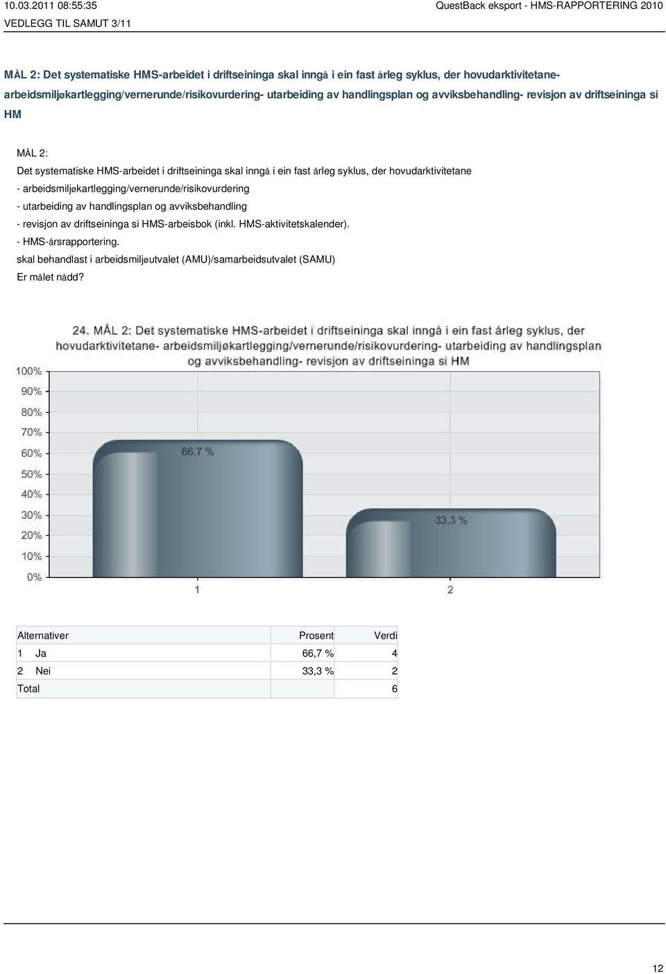 syklus, der hovudarktivitetane - arbeidsmiljøkartlegging/vernerunde/risikovurdering - utarbeiding av handlingsplan og avviksbehandling - revisjon av driftseininga si