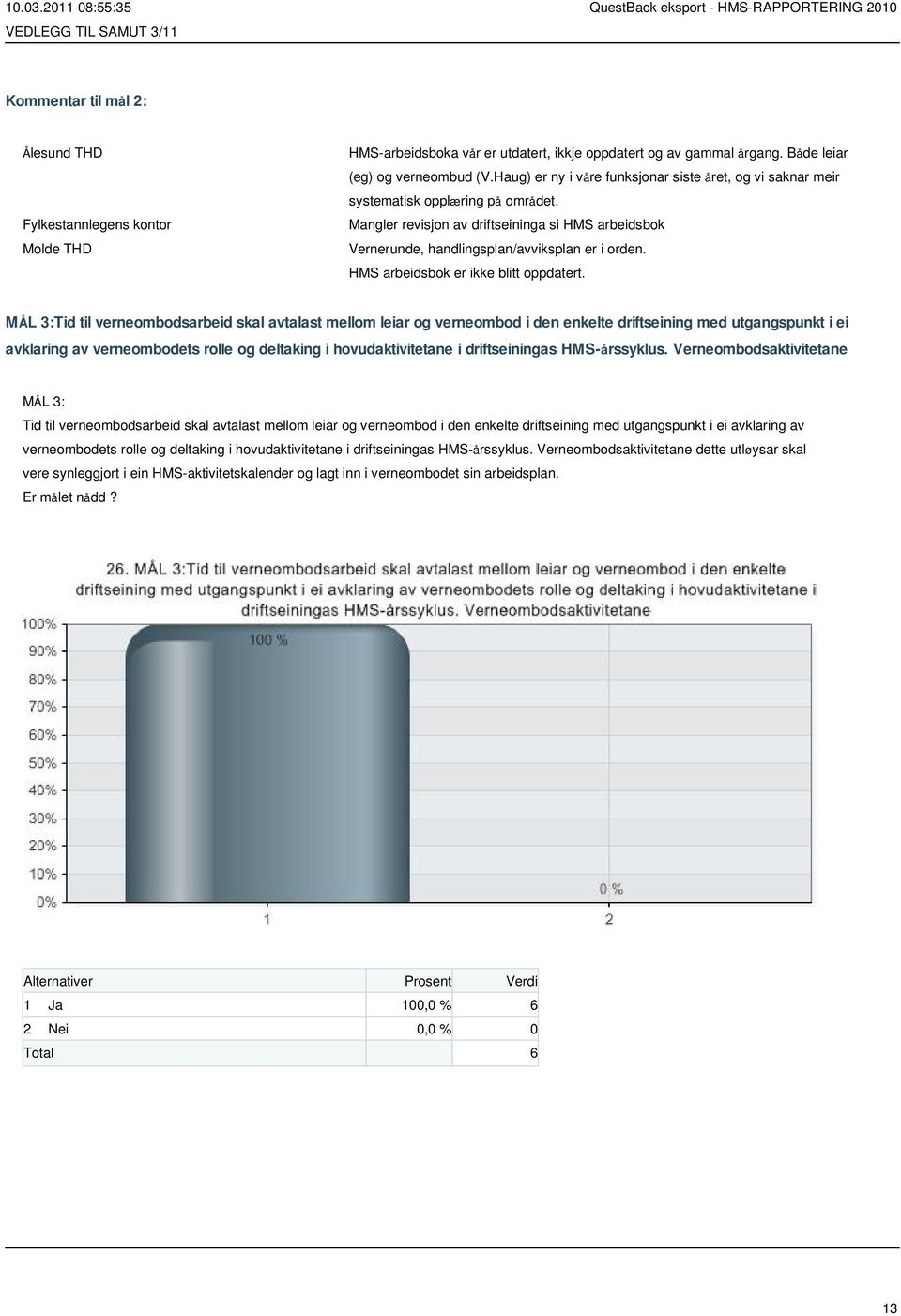 HMS arbeidsbok er ikke blitt oppdatert.