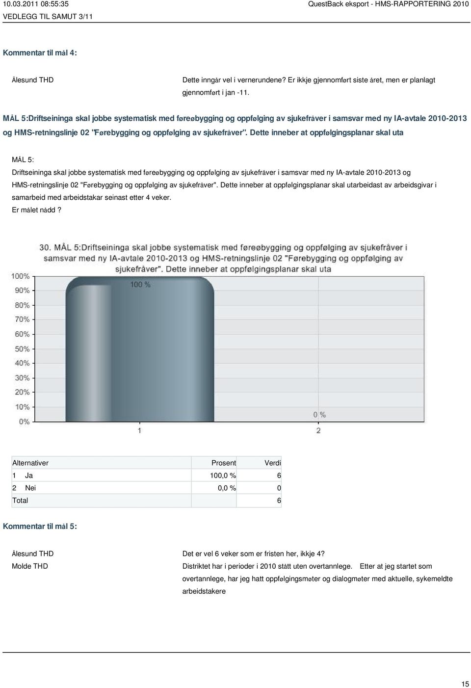 Dette inneber at oppfølgingsplanar skal uta MÅL 5: Driftseininga skal jobbe systematisk med føreøbygging og oppfølging av sjukefråver i samsvar med ny IA-avtale 2010-2013 og HMS-retningslinje 02